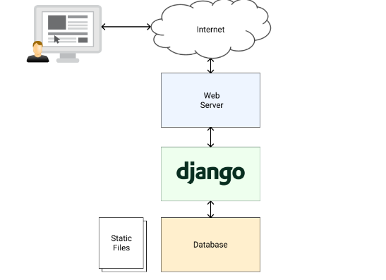 You are currently viewing Deploying a Django Application to a Production Server