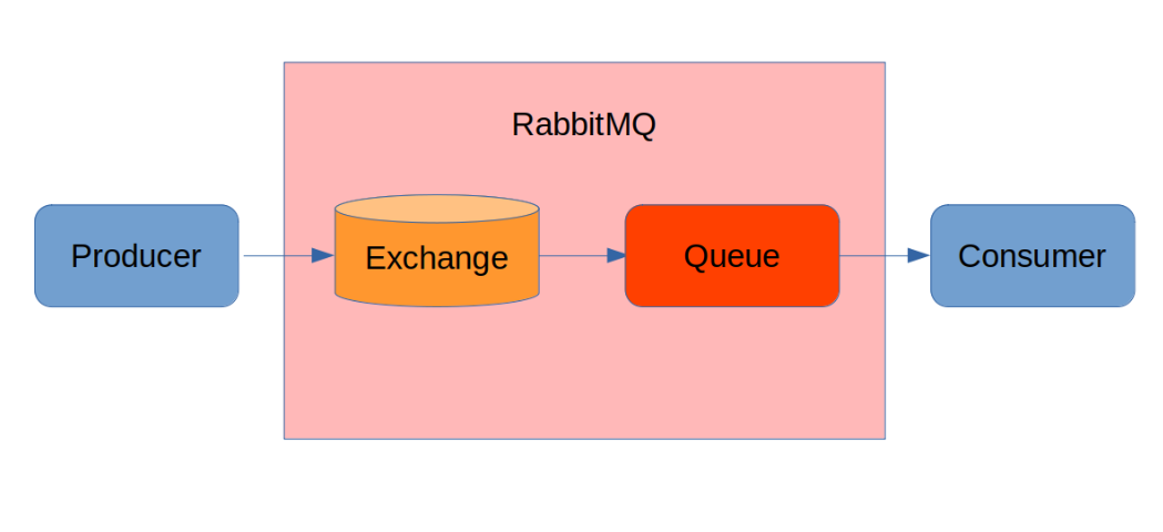 Read more about the article Implementing Messaging in Java Full Stack Applications with RabbitMQ