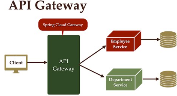 Read more about the article Using Spring Cloud Gateway for API Gateway in Java Full Stack Applications